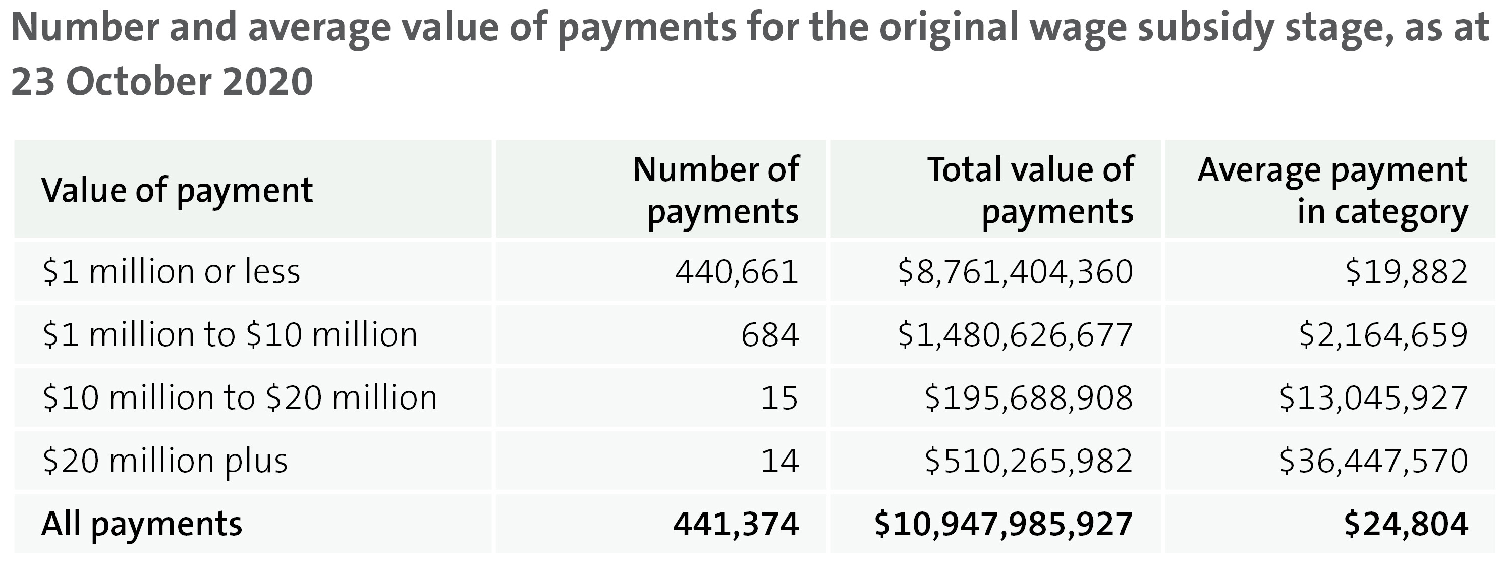Figure 6 - Number and average value of payments for the original wage subsidy stage, as at 23 October 2020