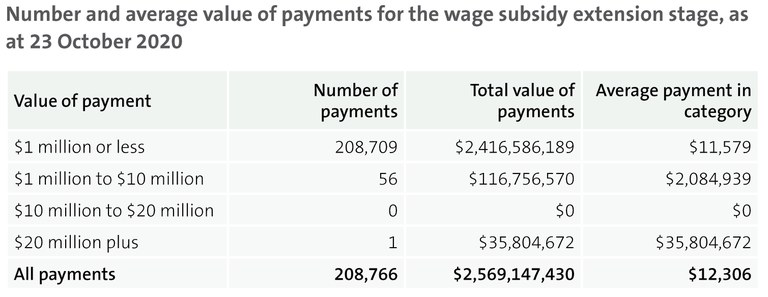 Figure 7 - Number and average value of payments for the wage subsidy extension stage, as at 23 October 2020