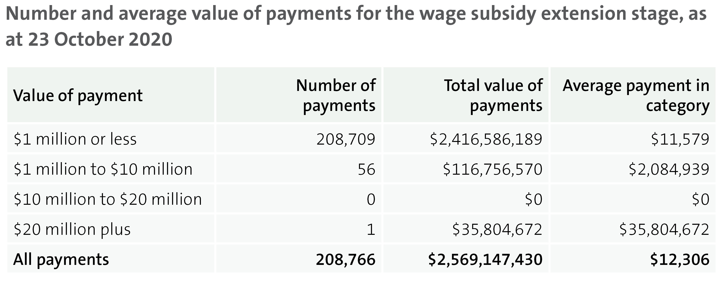 Figure 7 - Number and average value of payments for the wage subsidy extension stage, as at 23 October 2020