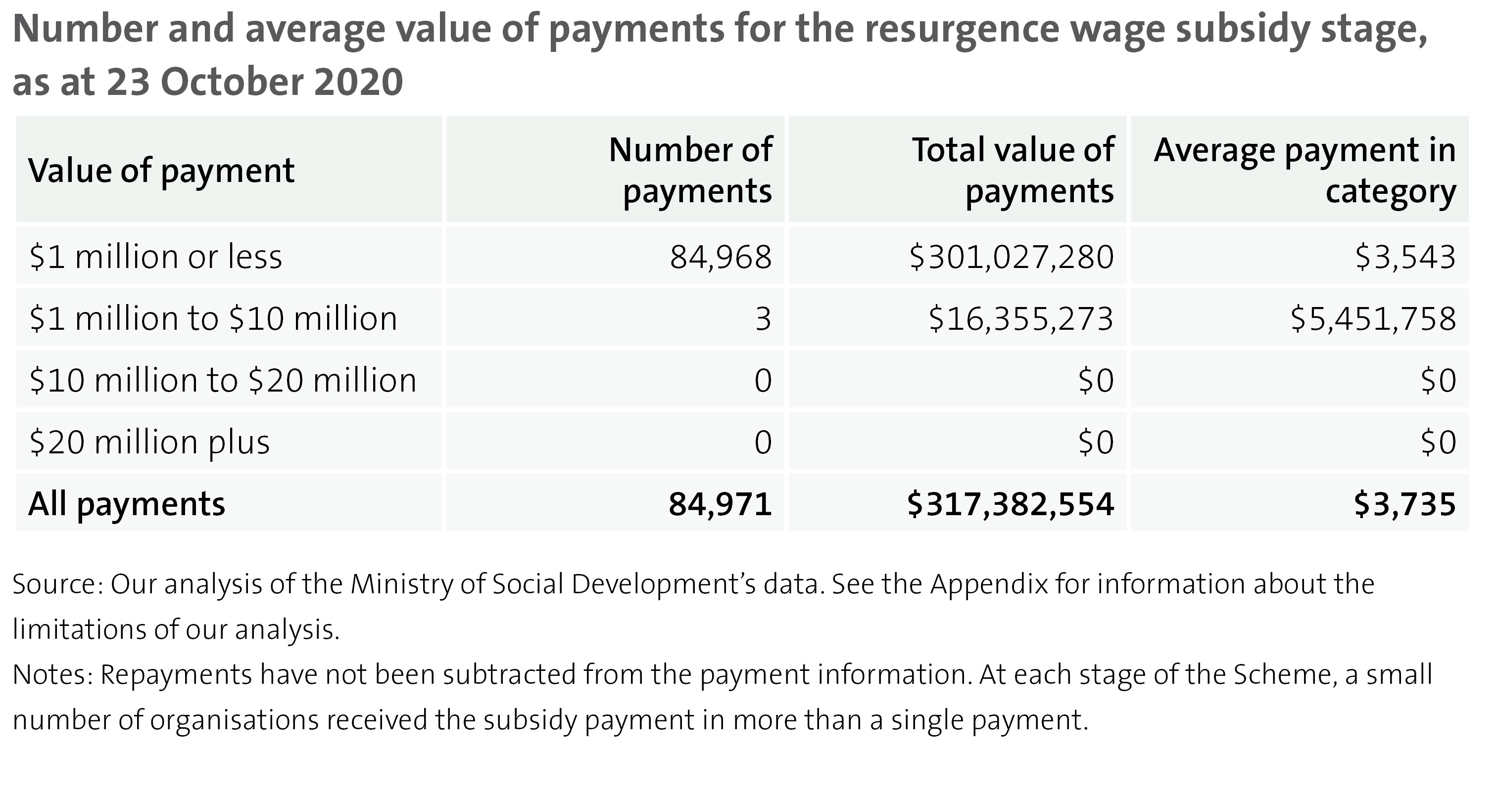 Figure 8 - Number and average value of payments for the resurgence wage subsidy stage, as at 23 October 2020