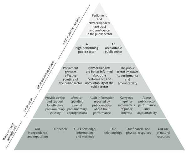 What good looks like: Probity — Audit New Zealand