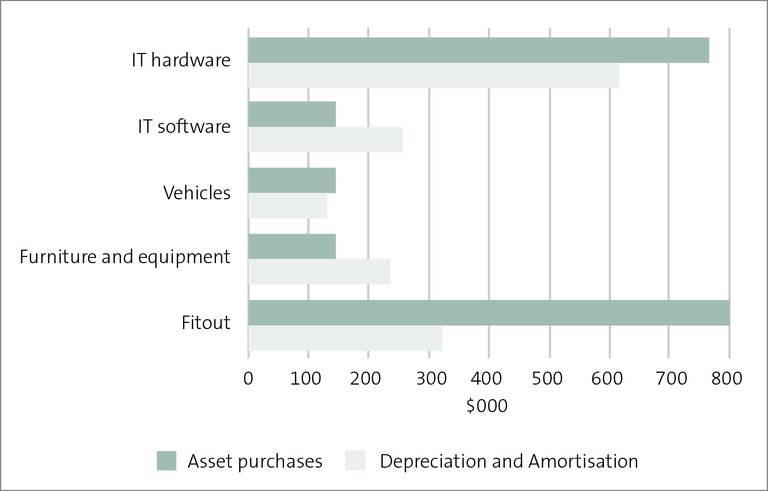 Investment in our assets bar graph