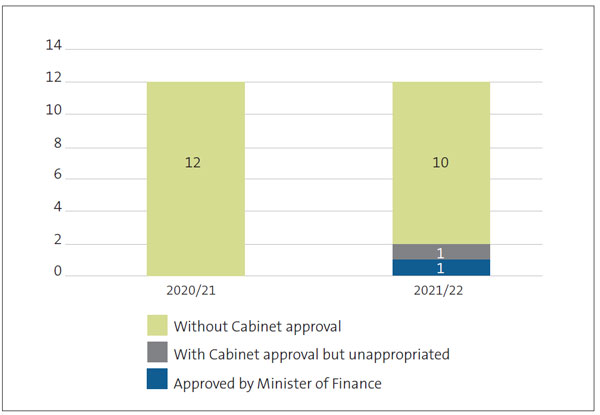 Bar graph showing there were 12 instances of unappropriated expenditure without Cabinet approval in 2020/21. In 2021/22, there were 10 instances of unappropriated expenditure without Cabinet approval, 1 instance of unappropriated expenditure with Cabinet approval, and 1 instance of unappropriated expenditure approved by the Minister of Finance.