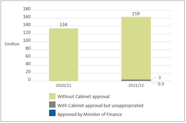 Bar graph showing that the amount of unappropriated expenditure without Cabinet approval in 2020/21 was $134 million. In 2021/22, there was $159 million of unappropriated expenditure without Cabinet approval, $3 million of unappropriated expenditure with Cabinet approval, and $0.3 million of unappropriated expenditure approved by the Minister of Finance.
