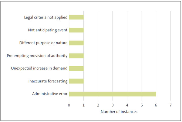 Bar graph showing that administrative error was the most common reason for unappropriated expenditure in 2021/22, with six instances. The other reasons for unappropriated expenditure each had one instance in 2021/22. These other reasons were legal criteria not applied, not anticipating event, different purpose or nature, pre-empting provision of authority, unexpected increase in demand, and inaccurate forecasting.