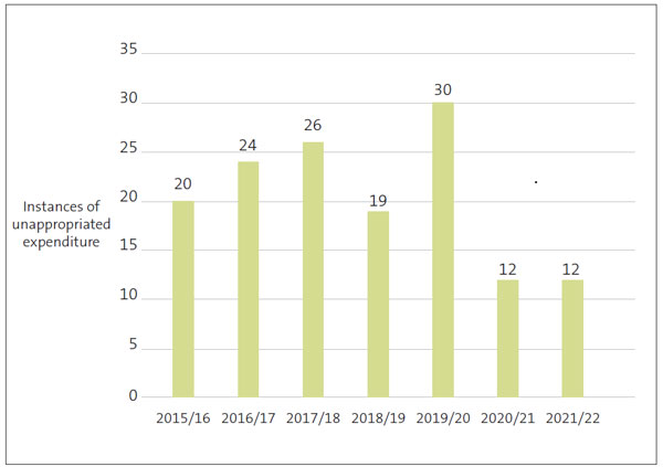 Bar graph showing there were 20 instances of unappropriated expenditure in 2015/16, 24 instances of unappropriate expenditure in 2016/17, 26 instances of unappropriated expenditure in 2017/18, 19 instances of unappropriate expenditure in 2018/19, 30 instances of unappropriated expenditure in 2019/20, 12 instances of unappropriated expenditure in 2020/21, and 12 instances of unappropriated expenditure in 2021/22.