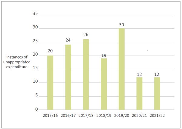 Figure 5 - Number of instances of unappropriated expenditure, from 2015/16 to 2021/22