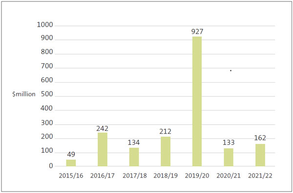 Bar chart showing $49 million of unappropriated expenditure in 2015/16, $242 million of unappropriated expenditure in 2016/17, $134 million of unappropriated expenditure in 2017/18. $212 million of unappropriated expenditure in 2018/19, $927 million of unappropriated expenditure in 2019/20, $133 million of unappropriated expenditure in 2020/21, and $162 million of unappropriated expenditure in 2021/22.