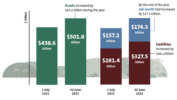 Snapshot of the Government's financial statements. 