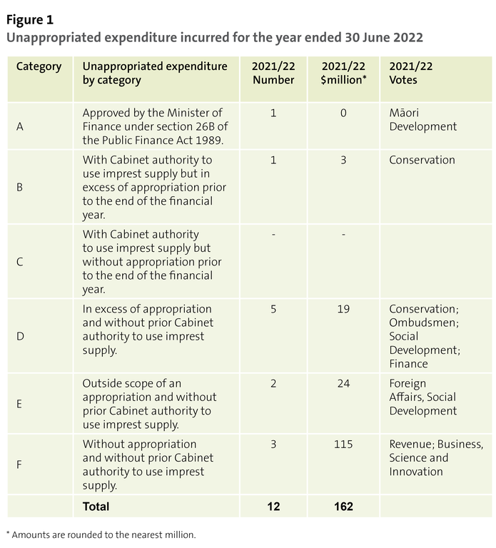 Figure 1 - Unappropriated expenditure incurred for the year ended 30 June 2022