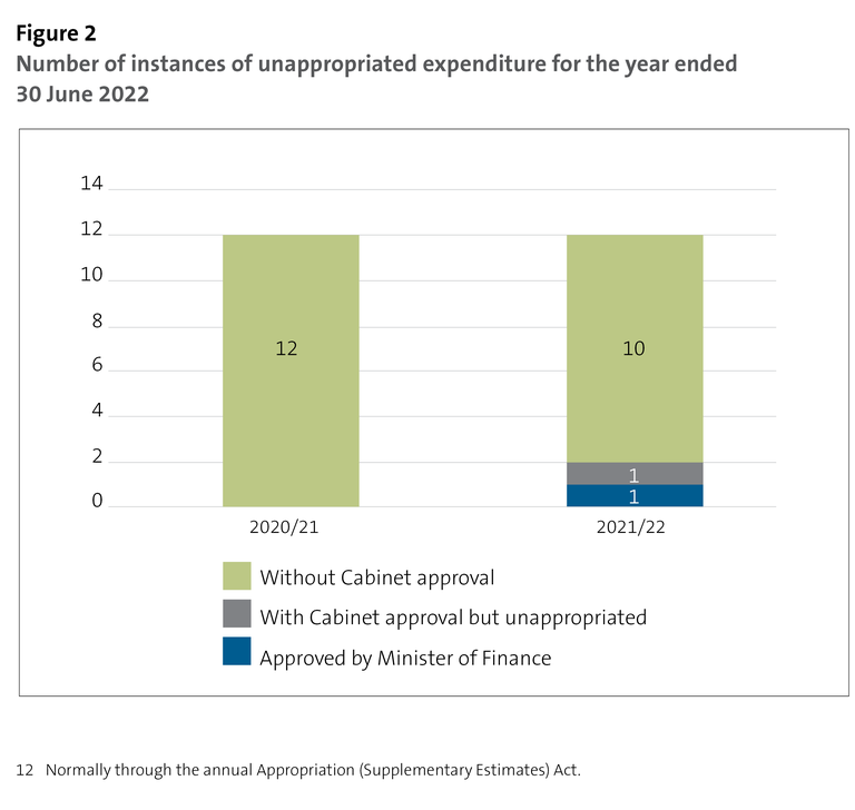 Figure 2 - Number of instances of unappropriated expenditure for the year ended 30 June 2022
