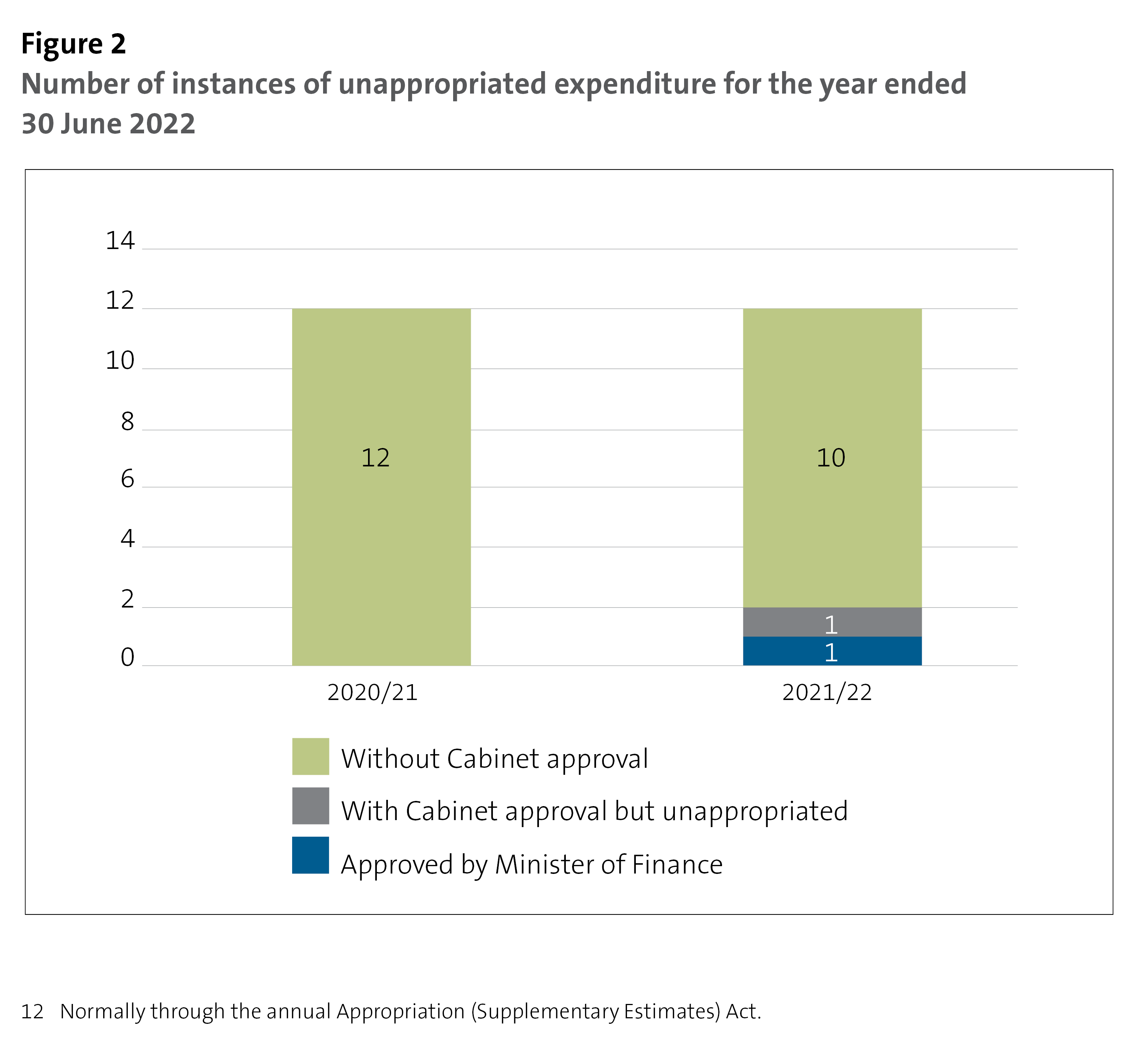 Figure 2 - Number of instances of unappropriated expenditure for the year ended 30 June 2022