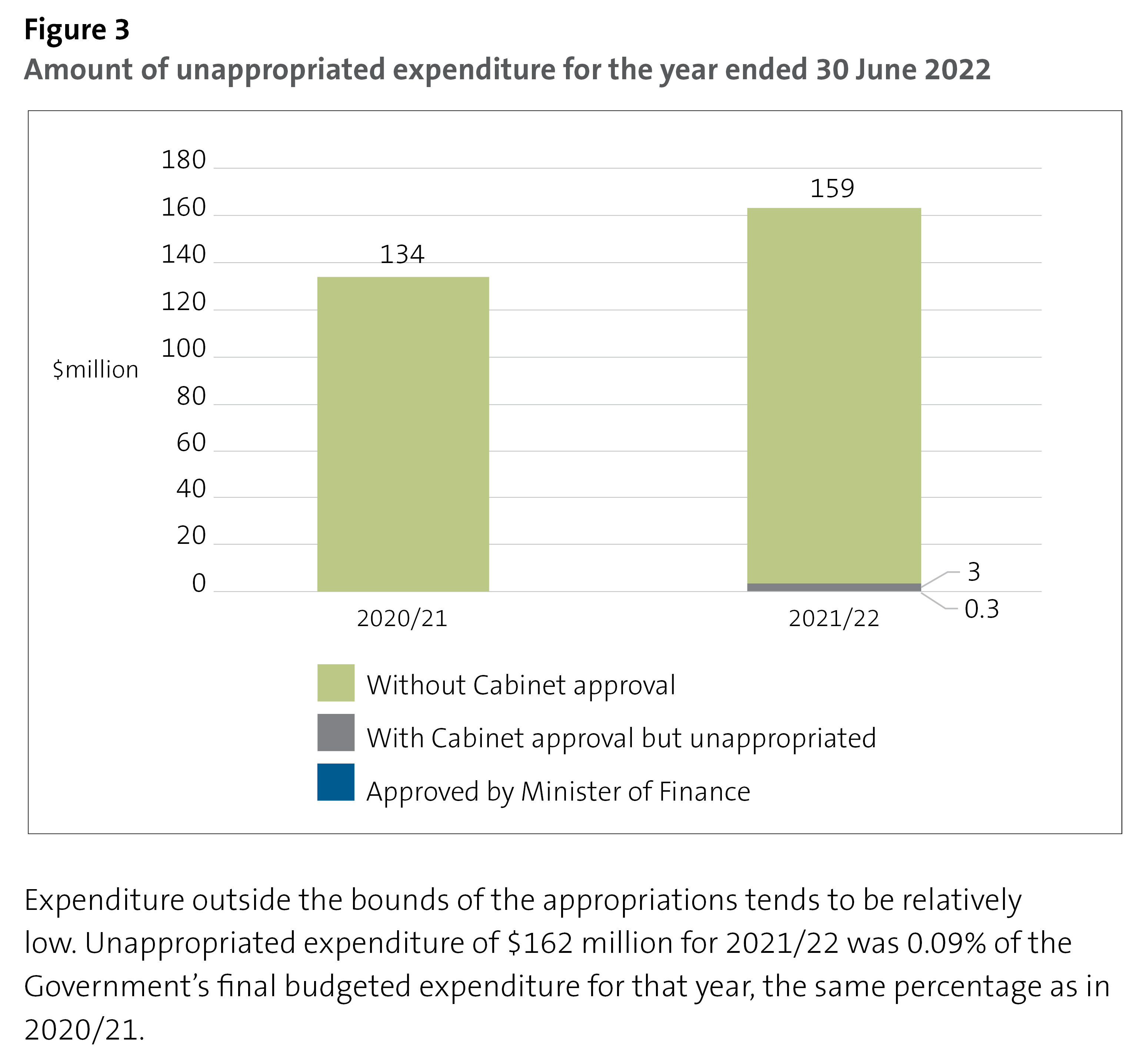 Figure 3 - Amount of unappropriated expenditure for the year ended 30 June 2022