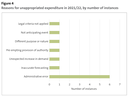 Figure 4 - Reasons for unappropriated expenditure in 2021/22, by number of instances
