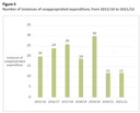 Figure 5 - Number of instances of unappropriated expenditure, from 2015/16 to 2021/22