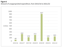 Figure 6 - Amount of unappropriated expenditure, from 2015/16 to 2021/22