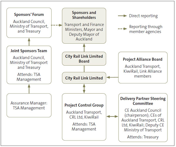 Figure 3 shows the reporting relationships between the groups governing and managing the City Rail Link project.