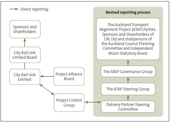 Figure 4 is a chart showing the revised governance arrangements for reporting on whether the City Rail Link is ready for commercial operation on Day 1.