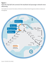 Figure 1: How the City Rail Link connects the Auckland rail passenger network more effectively