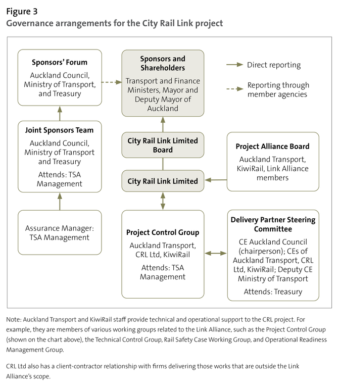 Figure 3: Governance arrangements for the City Rail Link project