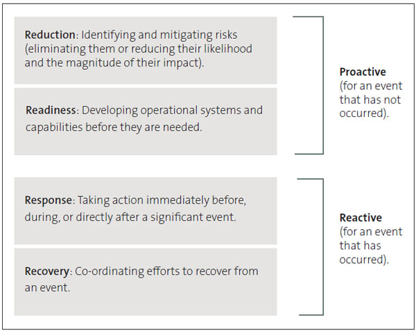 An infographic showing four boxes, each with text in it. The first box has the text “Reduction: identifying and mitigating risks (eliminating them or reducing their likelihood and the magnitude of their impact).” The second box has the text: “Readiness: Developing operational systems and capabilities before they are needed”. The first and second box are categorised as “proactive (for an event that has not occurred).” The third box has the text “Response: Taking action immediately before, during, or directly after a significant event.” The fourth box has the text “Recovery: Co-ordinating efforts to recover from an event”. The third and fourth boxes are categorised as “reactive (for an event that has occurred).