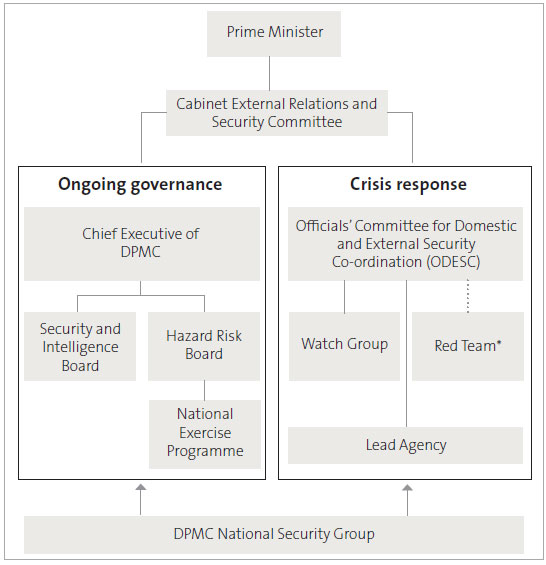 A structure of the National Security System that shows it has two modes. The first mode is called “ongoing governance” and involves the chief executive of DPMC, the Security and Intelligence Board, the Hazard Risk Board, and the National Exercise Programme. The second mode is called “crisis response” and involves the Officials’ Committee for Domestic and External Security Co-ordination (ODESC), the Watch Group, the Red Team, and the Lead Agency. 