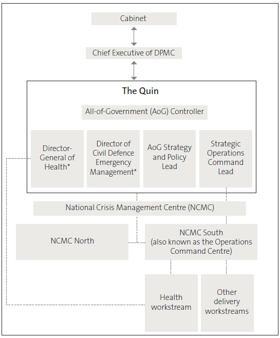 An infographic showing the structure for the all-of-government response for the Covid-19 pandemic, as at 1 April 2020. It shows the new leadership structure called the Quin. Members of the Quin were the Director-General of Health, the Director of Civil Defence Emergency Management, the All-of-Government Strategy and Policy Lead, and the Strategic Operations Command Lead. 