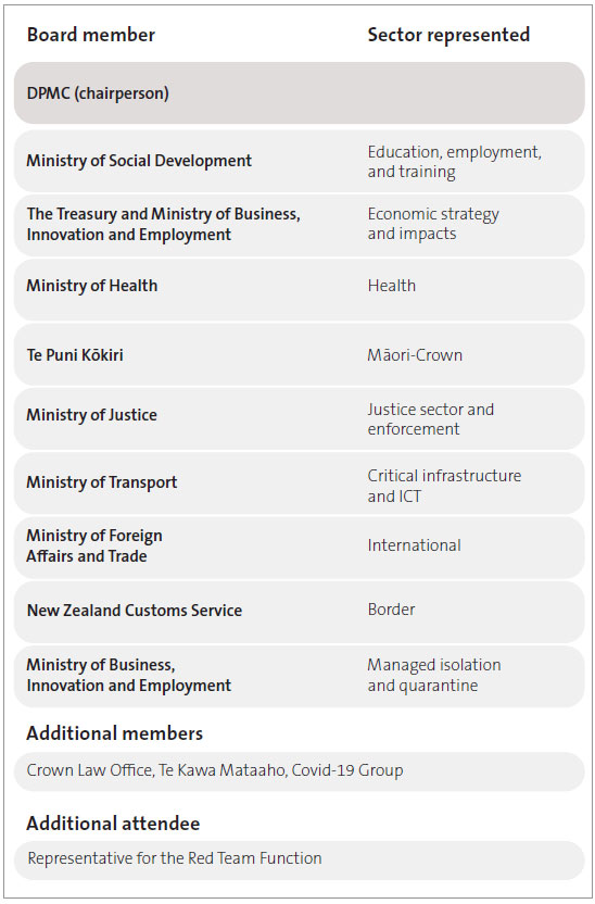 An infographic showing members of the Covid-19 Chief Executives Board at November 2020. The members include the chief executive of DPMC (who is also the chairperson), the chief executive of the Ministry of Social Development (who represents the education, employment, and training sector), the chief executives of the Treasury and the Ministry of Business, Innovation and Employment (who represent the Economic strategy and impacts sector), the chief executive of the Ministry of Health (who represents the Health sector), the chief executive of Te Puni Kōkiri (who represents the Māori-Crown sector), the chief executive of the Ministry of Justice (who represents the Justice sector and enforcement sector), the chief executive of the Ministry of Transport (who represents the Critical infrastructure and ICT sector), the chief executive of the Ministry of Foreign Affairs and Trade (who represents the International sector), the chief executive of the New Zealand Customs Service (who represents the Border), and the chief executive of the Ministry of Business, Innovation and Employment (who represents the Managed Isolation and quarantine sector). There are also additional members of this Board. They are the Crown Law Office, Te Kawa Mataaho, and the Covid-19 Group. A representative for the Red Team Function is an additional attendee.