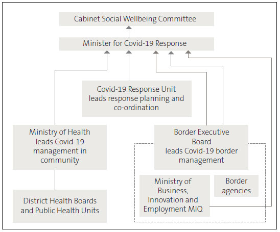 A chart that shows the roles and responsibilities of those in the updated Covid-19 response system. It shows that the Ministry of Health is responsible for leading the management of Covid-19 in the community. The Covid-19 Response Unit is responsible for leading the planning and co-ordination of the response. The Border Executive Board is responsible for leading border management. 