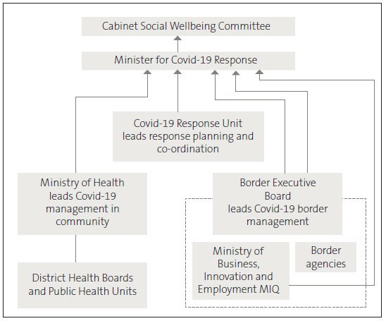 Figure 5 - The Covid-19 response system approved by Cabinet, as at 2 December 2020