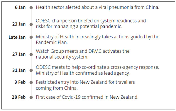 Timeline of what happened in January and February 2020. On 6 January, the Health Sector was alerted about a viral pneumonia from China. On 23 January, the ODESC chairperson was briefed on system readiness and risks for managing a potential pandemic. In late January, the Ministry of Health increasingly took actions guided by the Pandemic Plan. On 27 January, the Watch Group meets and DPMC activates the National Security system. On 31 January, ODESC meets to help co-ordinate cross-agency response and the Ministry of Health is confirmed as the lead agency. On 3 February, entry into New Zealand is restricted for travellers coming from China. On 28 February, first case of Covid-19 confirmed in New Zealand.