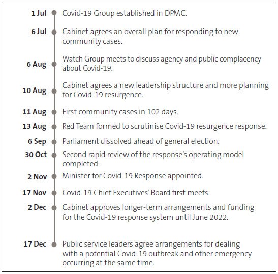 Timeline showing what happened from July to December 2020. On 1 July, the Covid-19 Group is established in DPMC. On 6 July, Cabinet agrees on an overall plan for responding to new community cases. On 6 August, the Watch Group meets to discuss agency and public complacency about Covid-19. On 10 August, Cabinet agrees a new leadership structure and more planning for the Covid-19 resurgence. On 11 August, there is the first community cases in 102 days. On 13 August, Red Team is formed to scrutinise the Covid-19 resurgence response. On 6 September, Parliament is dissolved ahead of the general election. On 30 October, second rapid review of the response’s operating model is completed. On 2 November, the Minister for Covid-19 Response is appointed. On 17 November, Covid-19 chief executives’ board first meets. On 2 December, Cabinet approves longer-term arrangements and funding for the Covid-19 response system until June 2022. On 17 December, public service leaders agree arrangements for dealing with a potential Covid-19 outbreak and other emergency occurring at the same time. 