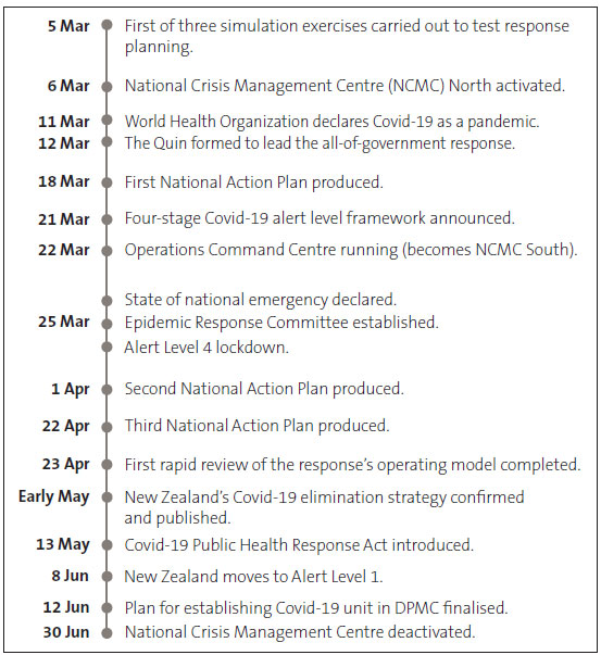 Timeline showing what happened from March to June 2020. On 5 March, first of three simulation exercises were carried out to test response planning. On 6 March, the National Crisis Management Centre North (or NCMC) was activated. On 12 March, the Quin is formed to lead the all-of-government response. On 18 March, the first National Action Plan was produced. On 21 March,  the four-stage Covid-19 alert level framework was announced. On 22 March, the Operations Command Centre is running (and becomes NCMC South). On 25 March, a state of national emergency is declared, the Epidemic Response Committee is established, and New Zealand goes into Alert Level 4 lockdown. On 1 April, the Second National Action Plan was produced. On 22 April, the third National Action Plan was produced. On 23 April, rapid review of the response’s operating model was completed. In early May, New Zealand’s Covid-19 elimination strategy was confirmed and published. On 13 May, Covid-19 Public Health Response Act was introduced. On 12 June, plan for establishing the Covid-19 unit in DPMC was finalised. On 30 June, the National Crisis Management Centre was deactivated.