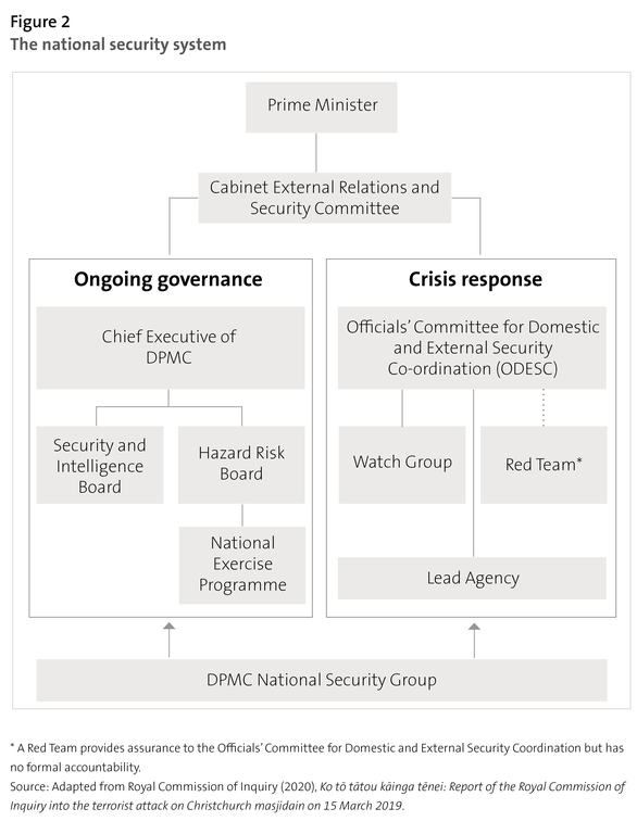 Figure 2 - The national security system