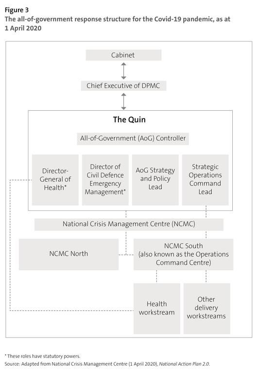 Figure 3 - The all-of-government response structure for the Covid-19 pandemic, as at 1 April 2020
