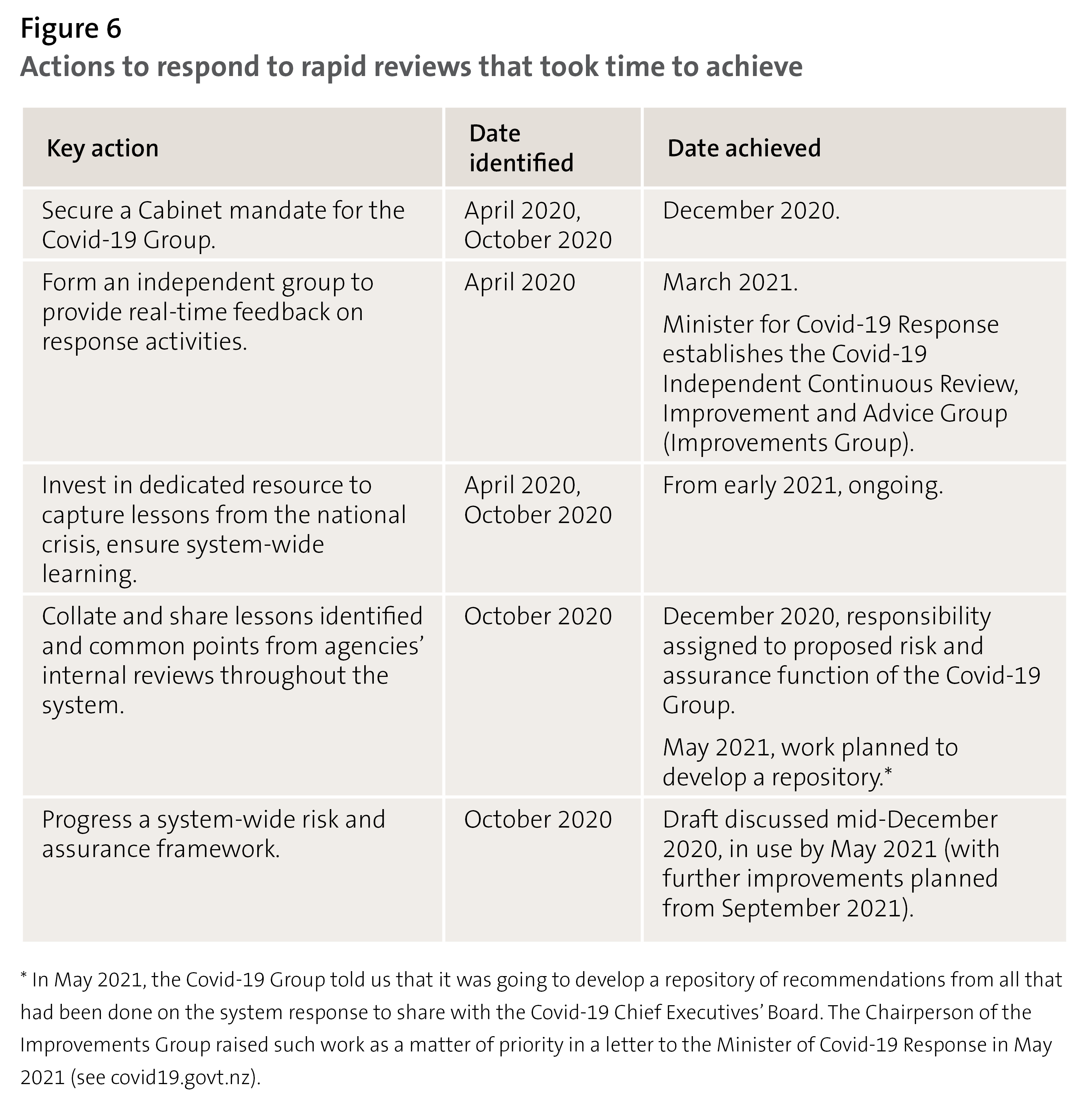 Figure 6: Actions to respond to rapid reviews that took time to achieve