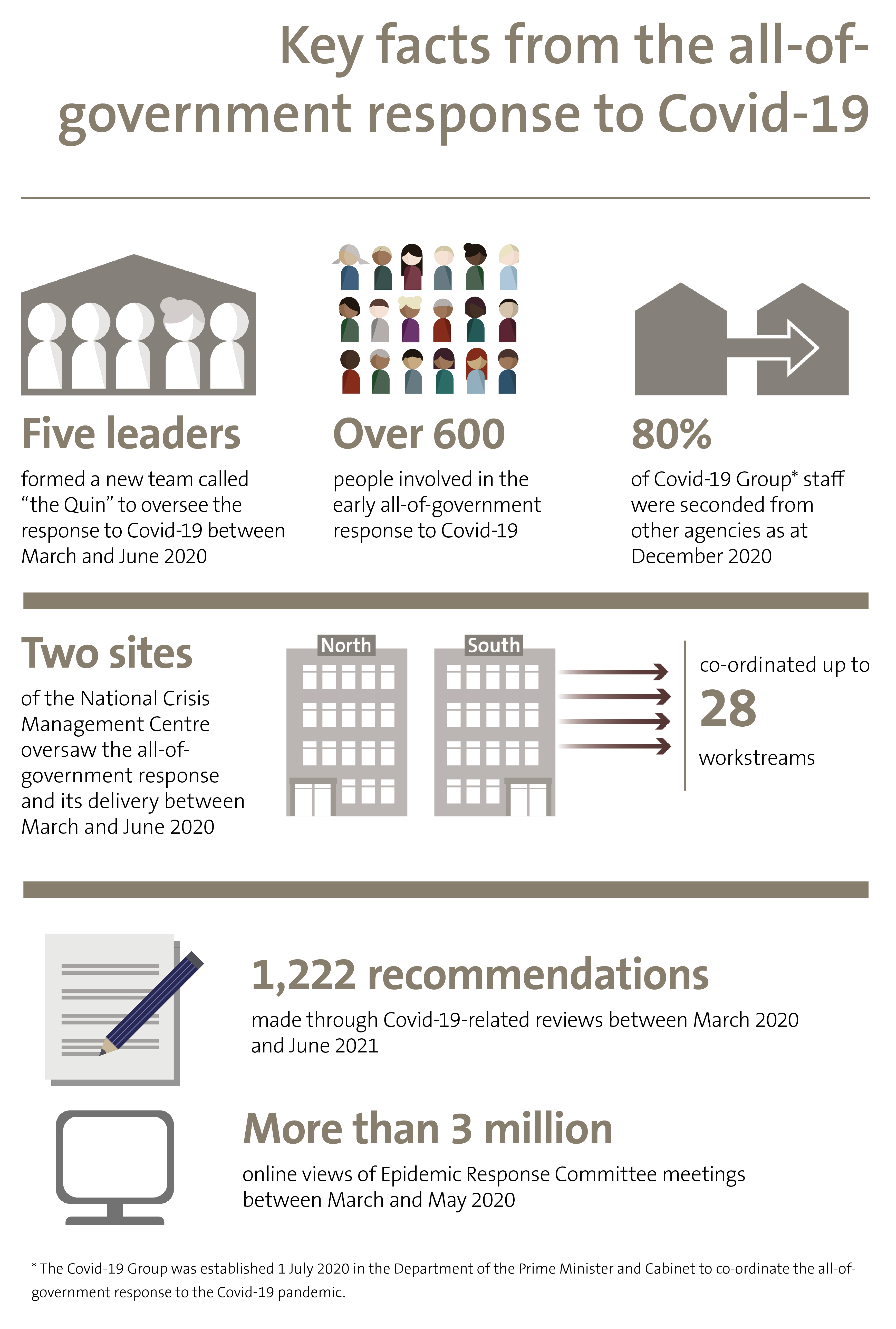 Key facts from the all-of-government response to Covid-19