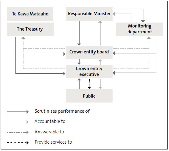 Figure 1 shows the accountabilities between different parties in a monitoring arrangement.