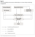 Figure 1: The accountability and assurance relationships in a Crown entity monitoring arrangement