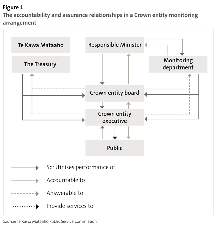 Figure 1: The accountability and assurance relationships in a Crown entity monitoring arrangement