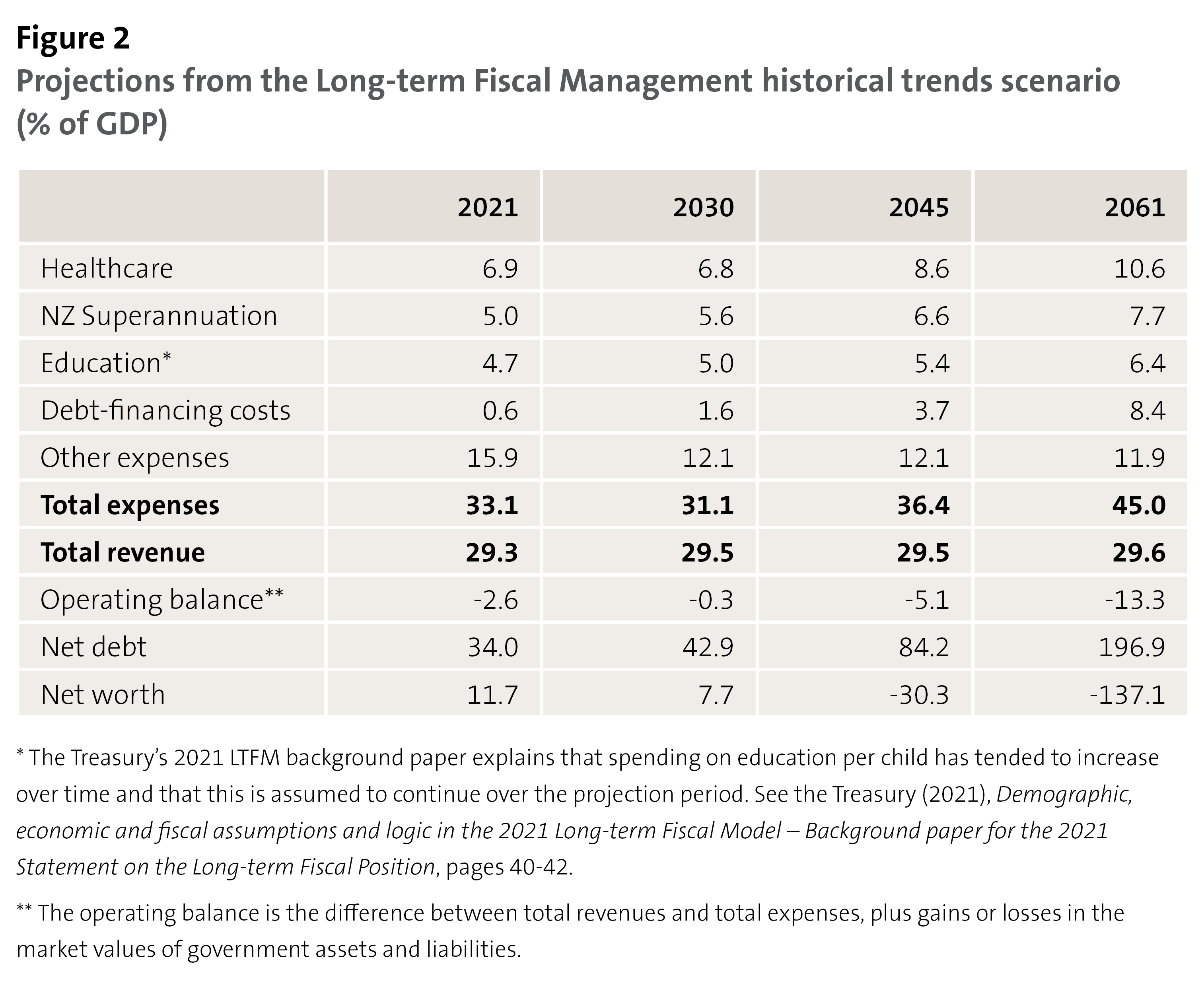 Figure 2: Projections from the Long-term Fiscal Management historical trends scenario (% of GDP)