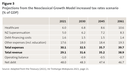 Figure 3: Projections from the Neoclassical Growth Model increased tax rates scenario (% of GDP)