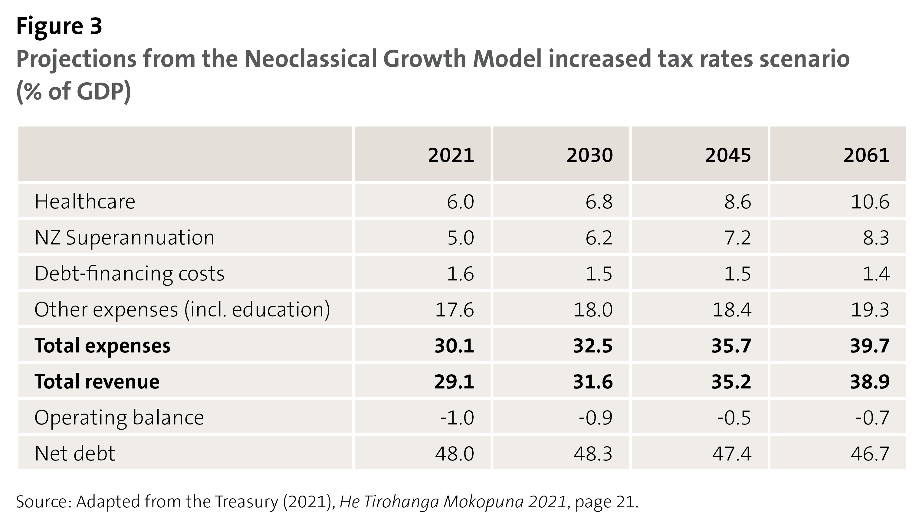 Figure 3: Projections from the Neoclassical Growth Model increased tax rates scenario (% of GDP)