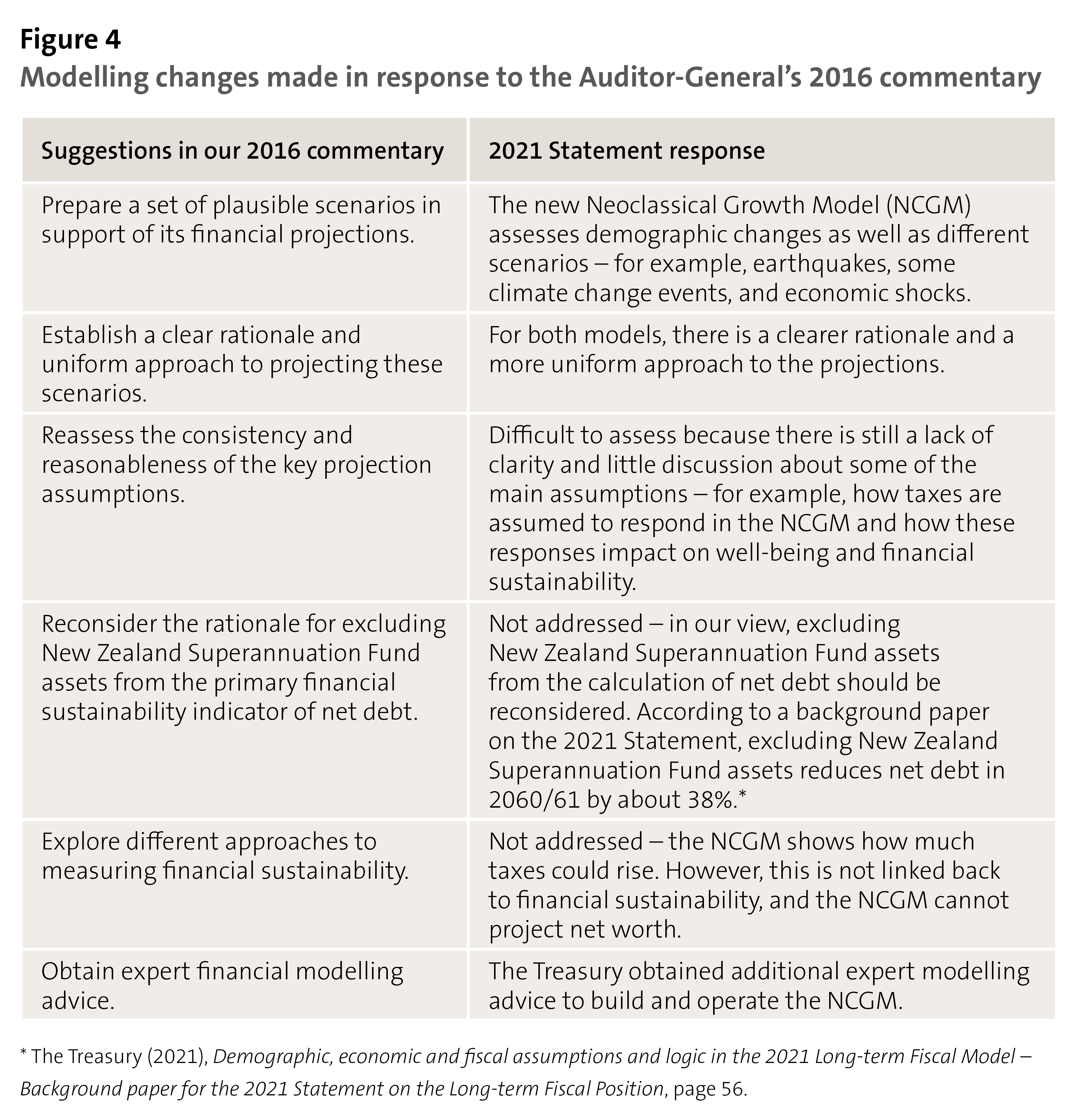 Figure 4: Modelling changes made in response to the Auditor-General’s 2016 commentary