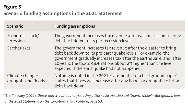 Figure 5: Scenario funding assumptions in the 2021 Statement