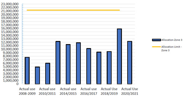 Figure 2: Ruataniwha Basin Groundwater Allocation Zone 3 -Groundwater Use (m3/year)