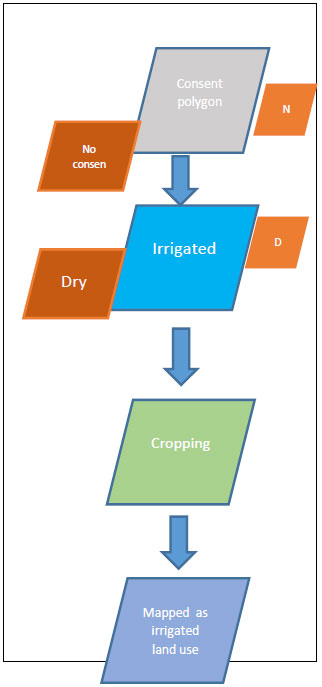 Briefly explains how the date and report layers have been joined for the irrigated land use mapping