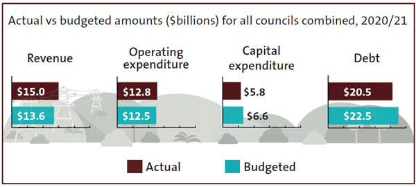 Actual vs budgeted amounts ($billions) for all councils combined, 2020/21
