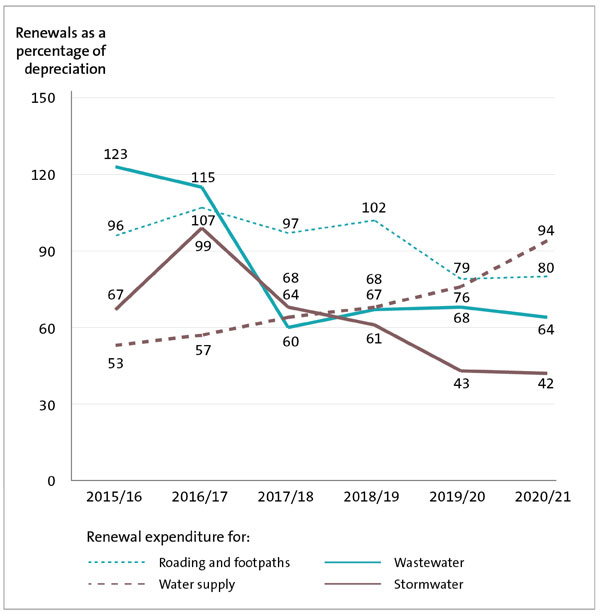 Line graph that shows that roading and footpaths renewals have been consistently above 79% of depreciation since 2015/16. Water supply renewals have been steadily increasing from 53% of depreciation in 2015/16 to 94% in 2020/21. Wastewater and stormwater renewals have been more volatile over the period than the other categories, but both have had lower percentages than water supply and roading and footpaths since 2018/19.