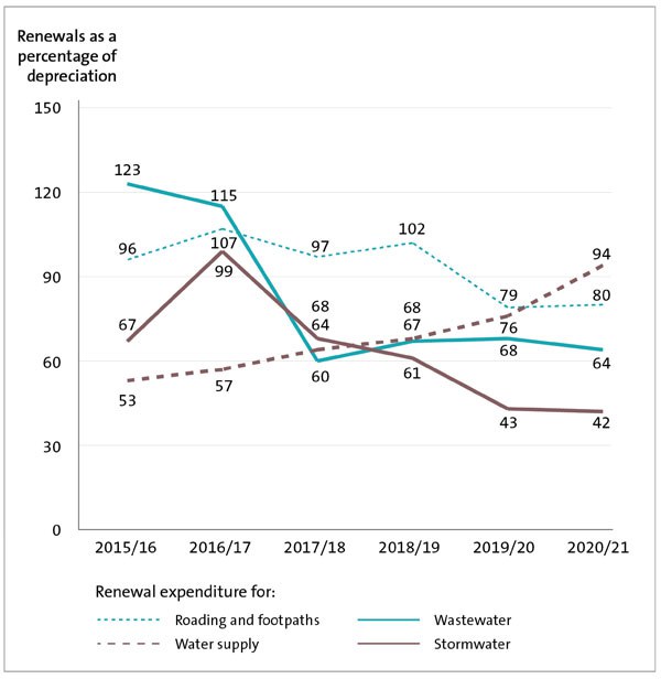 Figure 10: Renewal capital expenditure compared with depreciation for all councils combined by infrastructure asset category, 2015/16 to 2020/21